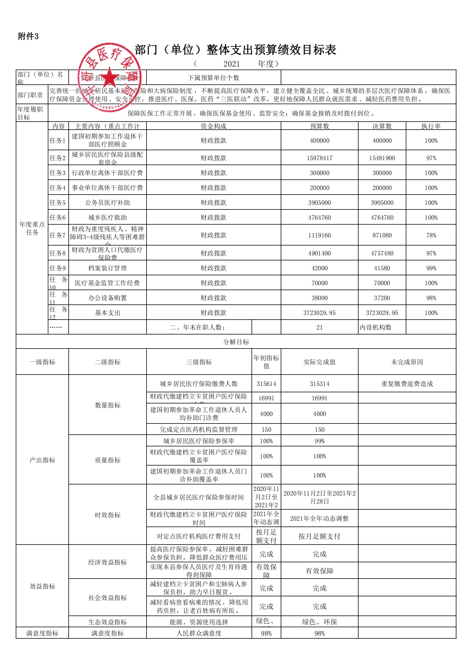 附件3:部門整體支出績效_00